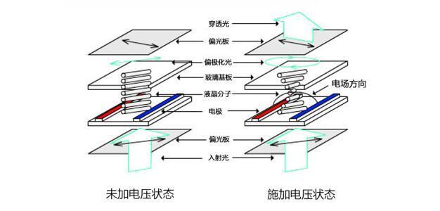 LCD顯示屏原理知識梳理 LCD顯示屏原理知識梳理